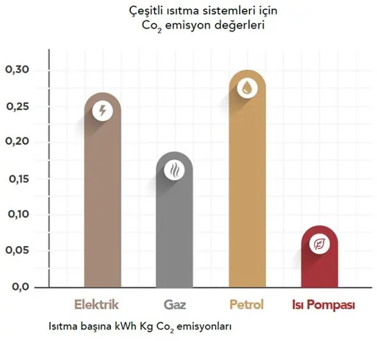 Neden Isı Pompası ?